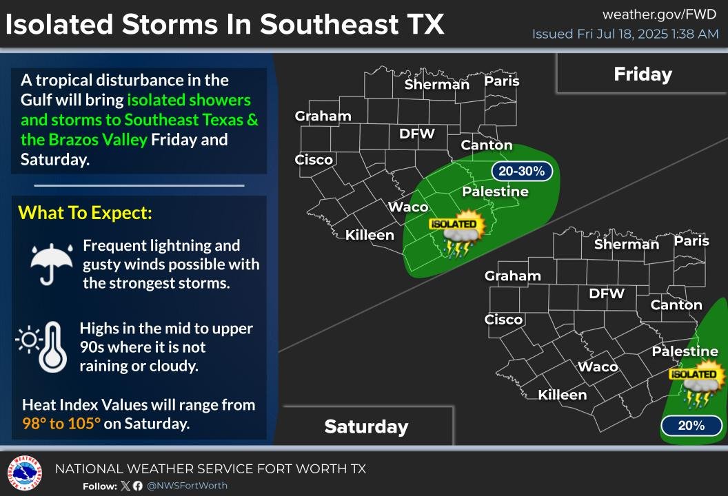 NWSFortWorth's tweet image. A weak tropical wave will bring isolated showers and storms to southeast Texas and the Brazos Valley today and tomorrow during the afternoon and evening hours. Otherwise, summer will strengthen its grip across our area with plenty of sun and highs in the mid and upper 90s!!
