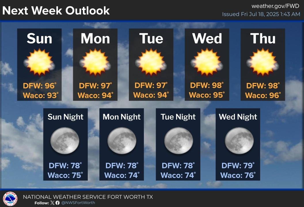 NWSFortWorth's tweet image. Summer will be in full force next week, with sun and highs in the mid to upper 90s each day! Enjoy the drier weather and warmth! 🏊♂️⛳🍨🍉