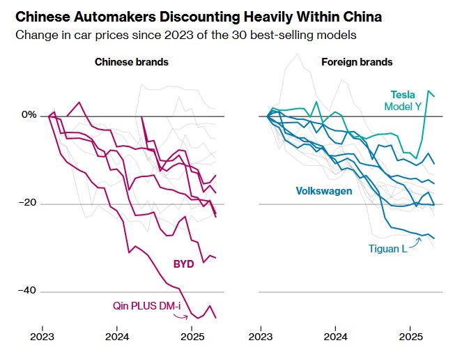 China's brutal EV price war... now President Xi weighs in...

bloomberg.com/news/articles/…
