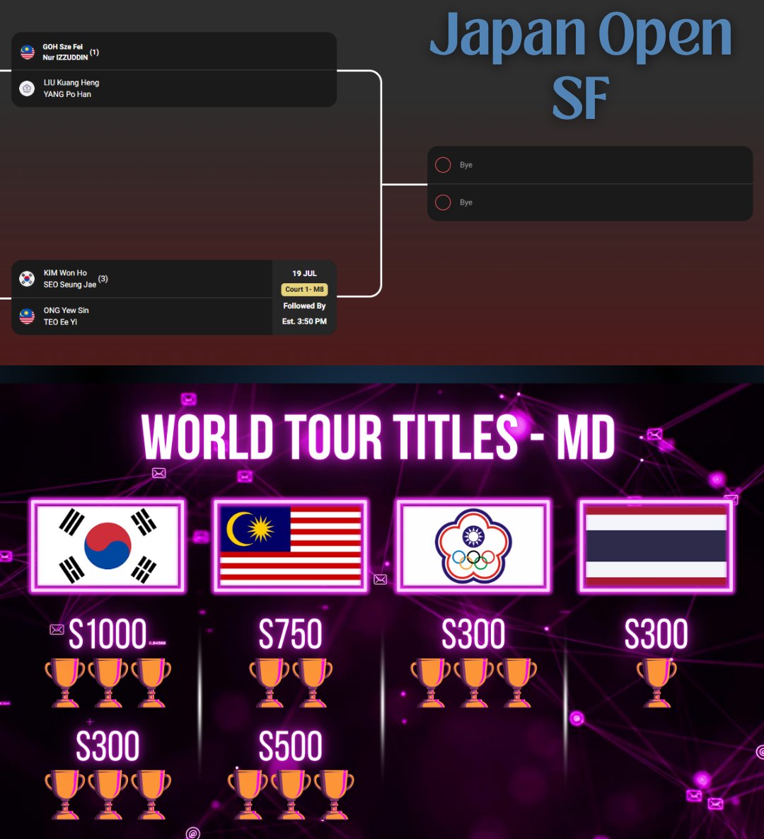 BadmintonZenith's tweet image. & the monopoly continues in Japan Open
🇰🇷🇲🇾🇹🇼 Who is winning? #Super750
