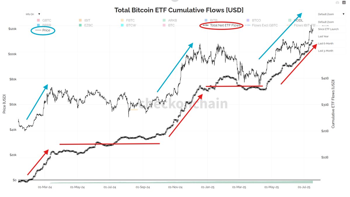 dman_AG's tweet image. #Bitcoin ETF flows are still pumping! 🚀