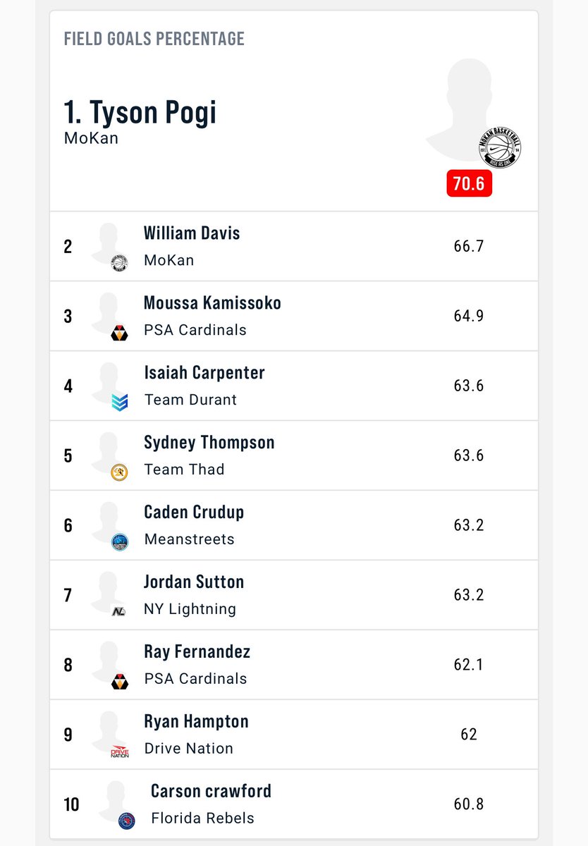 AsoPogi's tweet image. 🍑 Jam
#1 in Field Goal percentage @ 70.8%
#1 in 3 point percentage @ 70.6%
The talent here in the EYBL is crazy so to look up and see my dude from Oklahoma doing his thing is pretty cool. 🗣️his @MokanBasketball teammates and coaches for finding hin on the court!