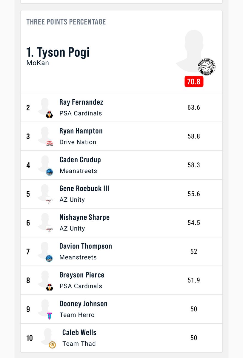 AsoPogi's tweet image. 🍑 Jam
#1 in Field Goal percentage @ 70.8%
#1 in 3 point percentage @ 70.6%
The talent here in the EYBL is crazy so to look up and see my dude from Oklahoma doing his thing is pretty cool. 🗣️his @MokanBasketball teammates and coaches for finding hin on the court!
