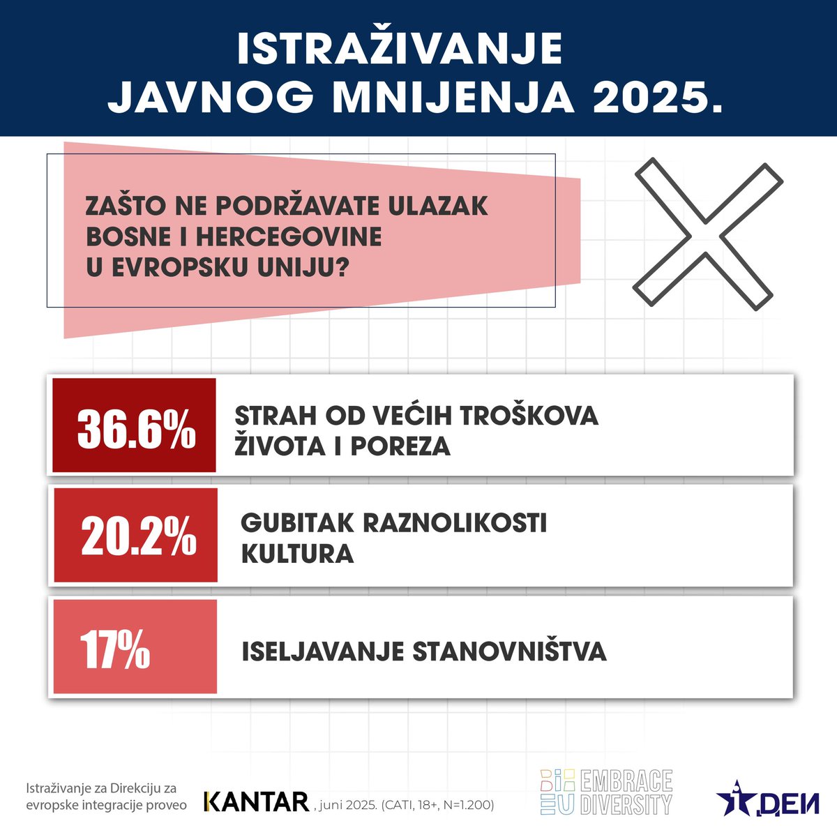 ČLANSTVO BIH U EU PODRŽAVA 69,9 % GRAĐANA
 
Proveli smo Istraživanje javnog mišljenja o podršci pristupanju BiH u EU i o temama u vezi s evropskim integracijama koje interesuju građane.
 
Istraživanje možete pogledati na: dei.gov.ba/bs/istrazivanj…