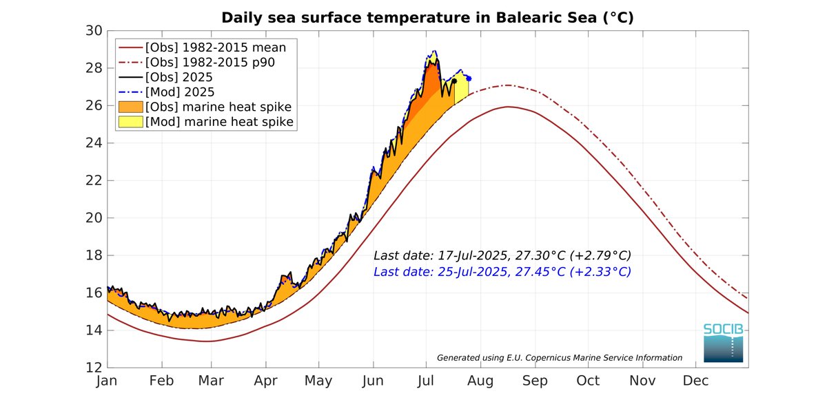 🌊📈 #OlasDeCalorMarinas: Cómo observa y predice #SOCIB el #Mediterráneo

La ola de calor marina iniciada en 2024, más intensa desde mayo de 2025, provoca anomalías térmicas de más de 5 °C en el mar #Balear: Los valores más altos desde 1982

🔗 cutt.ly/nrOkkjf7
#ICTSNews