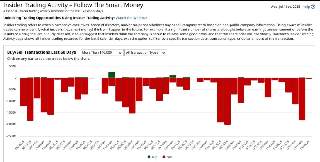 WizardofWindsor's tweet image. Amid the uncertain economic data, one dataset is as clear as day.
Net INSIDER SELLING by CEOs and Boards has been heavy and consistent.
What are they seeing in their companies and the economy which they don't like?