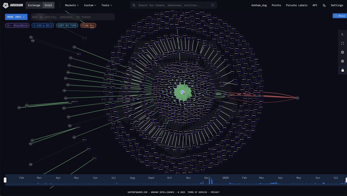 ÚLTIMA HORA🚨| BlackRock está comprando más ETH que BTC. Los ETF de  Ethereum de BlackRock registraron compras por 547 millones de dólares,  mientras que las de Bitcoin fueron de apenas 497 millones. 📷: Arkham