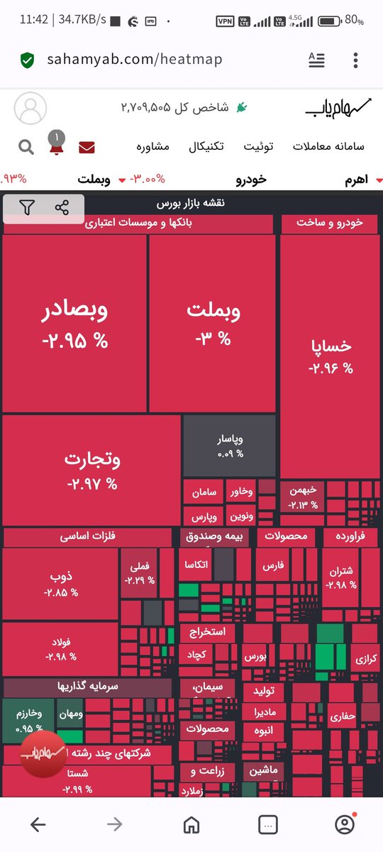 اگه مرداد سال 99 فقط 100 میلیون بیت کوین میخریدین میشد 2.25 بیت کوین و الان 270 هزار دلار فروش میرفت معادل 25 میلیارد
100 میلیون  تبدیل به 25 میلیارد
اما سهامدار 100 میلیون سهام بورس خریدن و امروز 40 میلیون دارن.