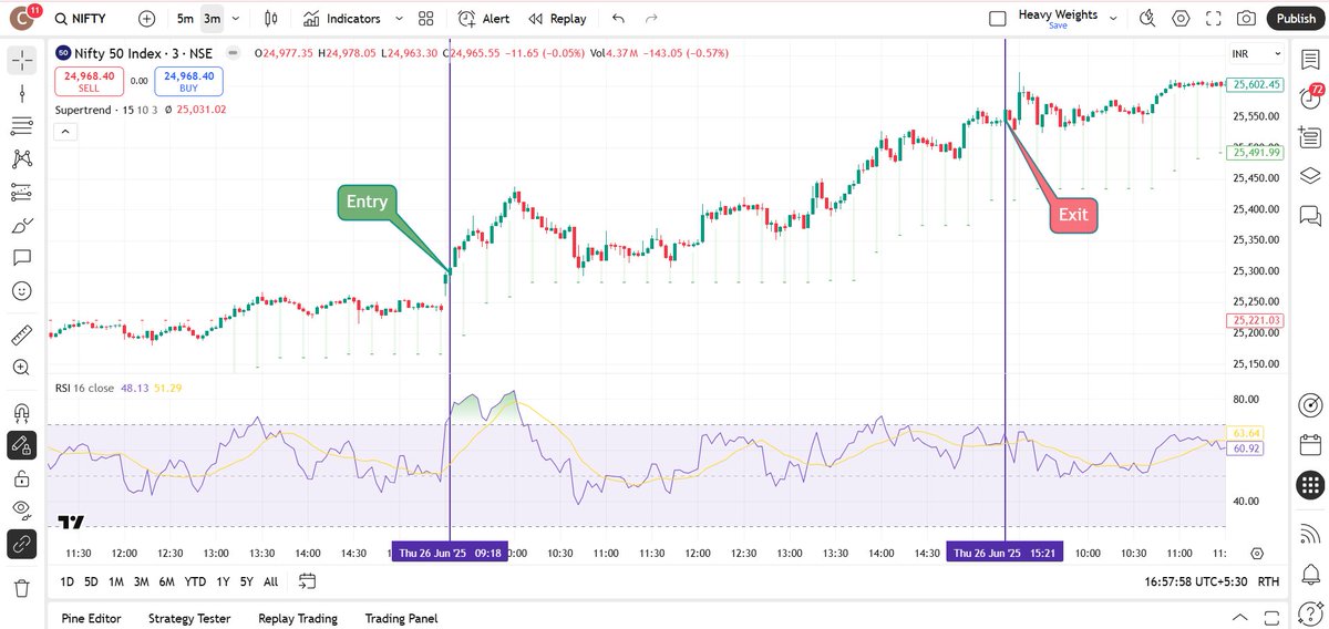 Why miss clear breakout trades? 🤔
What if you had a simple rule Nifty on 3-min chart, close above Supertrend, RSI above 65, and candle breaking the range high Buy a call. 
It works best on 3rd/4th Day to expiry. Works for buyers. where momentum plays out fast. 
#TradingTips