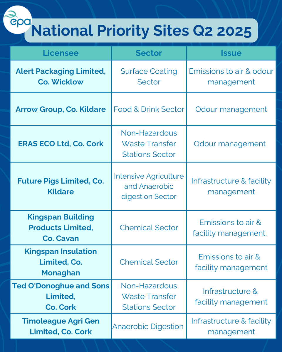 EPAIreland's tweet image. The National Priority Sites list for Q2 2025 includes eight sites, including two sites from the Chemical Sector and four from the Waste sector. This list helps EPA target enforcement at licensed sites with the poorest environmental performance: epa.pulse.ly/c5tvrikgro
