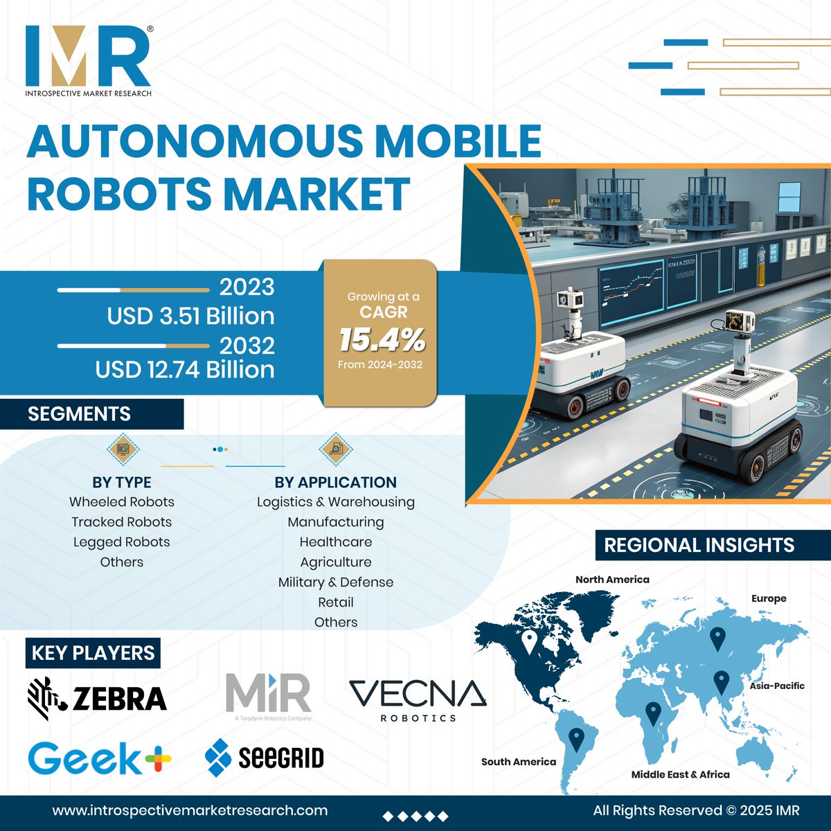IntrospectiveM4's tweet image. Autonomous Mobile Robots Market Size Was Valued at USD 3.51 Billion in 2023, and is Projected to Reach USD 12.74 Billion by 2032, Growing at a CAGR of 15.4% From 2024-2032.
𝐆𝐞𝐭 𝐭𝐡𝐞 𝐏𝐃𝐅: introspectivemarketresearch.com/request/19782
#AutonomousMobileRobots #IMRMarket #RoboticsTrends #Smart