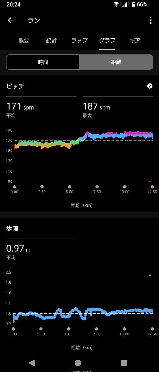 domitrii_eki's tweet image. 今日も朝走る気力がなく夕方ラン。
GARMIN先生の指示は心拍数128で75分。前半抑えすぎたので、後半はペースアップ。
今日も蒸し暑かったです🙄

#駅メモマラソン部