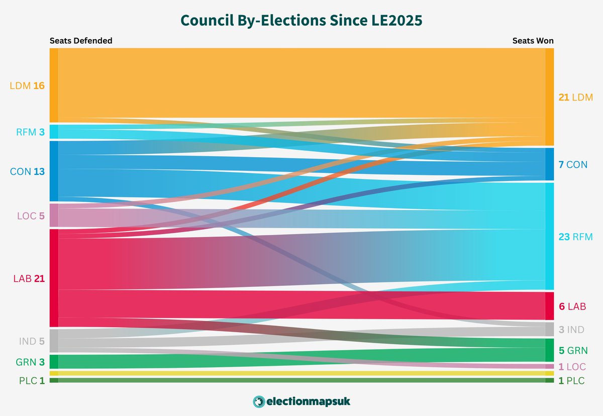 ElectionMapsUK's tweet image. Aggregate Result of the 68 Council By-Elections since the 2025 Local Elections:
RFM: 23 (+20)
LDM: 21 (+5)
CON: 7 (-6)
LAB: 6 (-15)
GRN: 5 (+2)
Ind: 3 (-2)
SNP: 1 (=)
PLC: 1 (=)
Local: 1 (-4)
