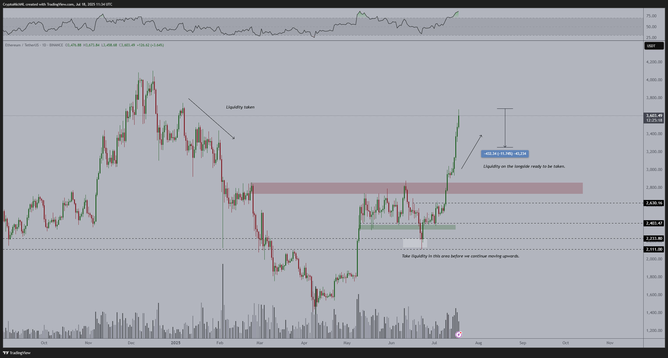 Ethereum daily chart by Micha&euml;l van de Poppe