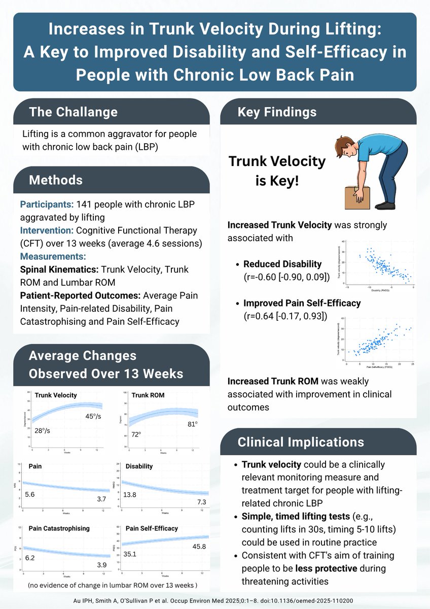 Ivan PH Au (@ivan_physio_au) on Twitter photo Our latest study from the RESTORE trial highlights a simple, actionable way to track and enhance outcomes in people with lifting-related CLBPโ๐ญ๐ซ๐ฎ๐ง๐ค ๐ฏ๐๐ฅ๐จ๐๐ข๐ญ๐ฒ ๐๐ฎ๐ซ๐ข๐ง๐ ๐ฅ๐ข๐๐ญ๐ข๐ง๐ !
oem.bmj.com/content/early/โฆ
<a href="/PeteOSullivanPT/">Peter O'Sullivan</a> <a href="/EvoolvePainCare/">Evoolve Pain Care Academy</a> Our latest study from the RESTORE trial highlights a simple, actionable way to track and enhance outcomes in people with lifting-related CLBPโ๐ญ๐ซ๐ฎ๐ง๐ค ๐ฏ๐๐ฅ๐จ๐๐ข๐ญ๐ฒ ๐๐ฎ๐ซ๐ข๐ง๐ ๐ฅ๐ข๐๐ญ๐ข๐ง๐ !
oem.bmj.com/content/early/โฆ
<a href="/PeteOSullivanPT/">Peter O'Sullivan</a> <a href="/EvoolvePainCare/">Evoolve Pain Care Academy</a>