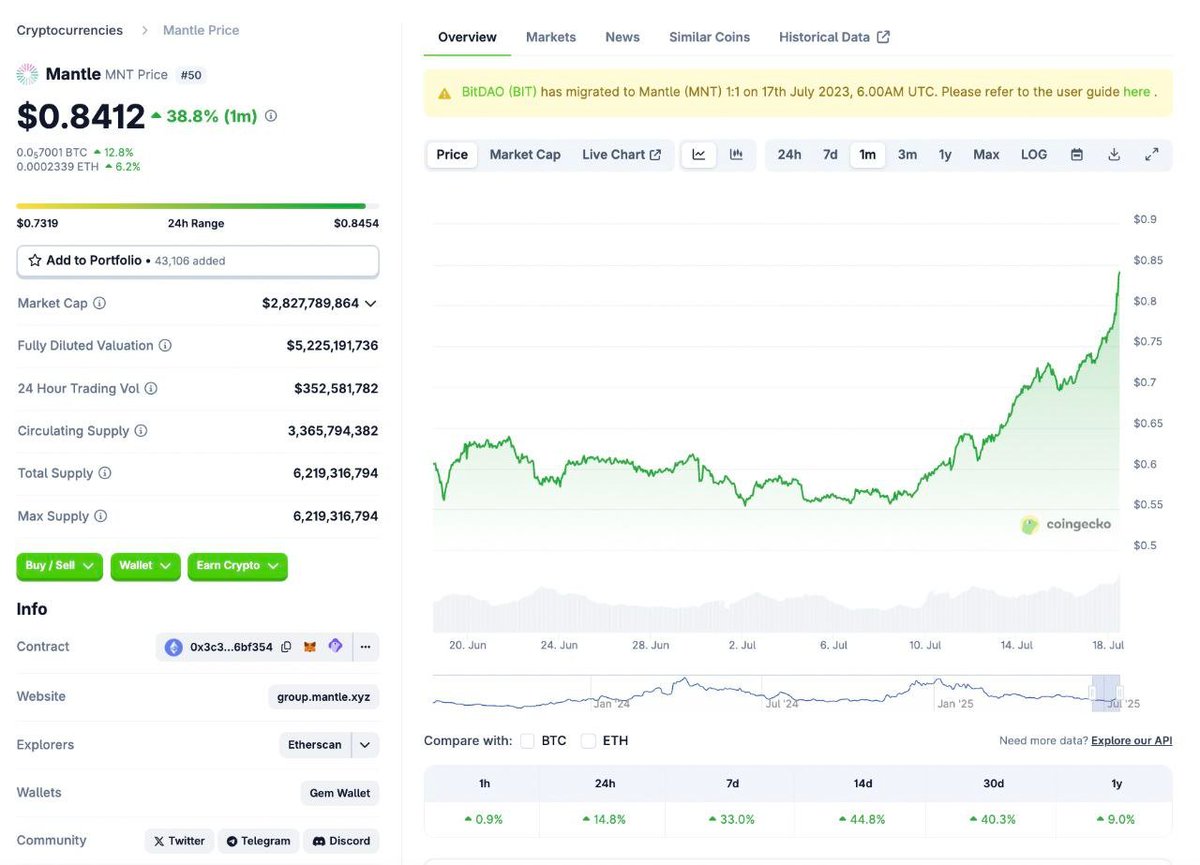 MNT đang bay quá anh em 🔥

MNT là native token của hệ sinh thái <a href="/Mantle_Official/">Mantle</a>, và anh em đừng quên rằng hệ Mantle hiện đang có pool reward cực kỳ hấp dẫn dành cho anh em yapper.

Nếu đang hold $MNT thì anh em có thể cân nhắc thêm phương án tham gia staking nhằm