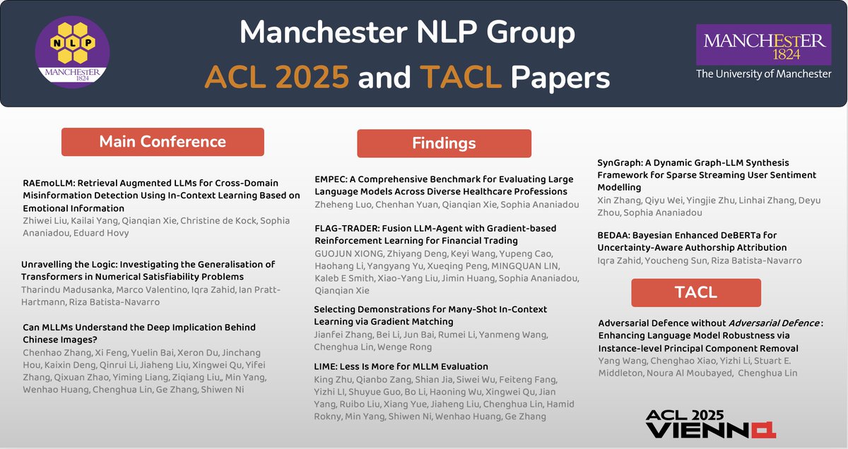 Manchester_NLP's tweet image. Delighted to share the #ACL2025 and TACL papers (10 in total) from the @manchester_nlp group! Come chat with our staff and students in Vienna! 🇦🇹