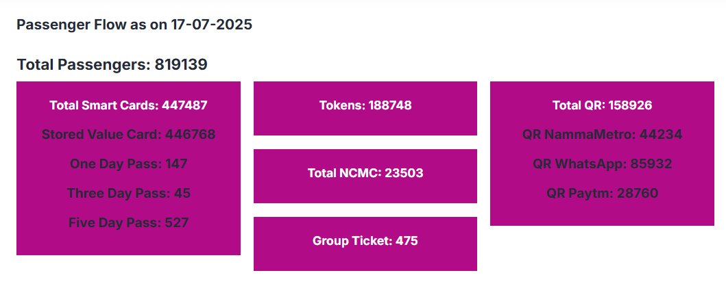abhish656's tweet image. Hello @OfficialBMRCL The number of Metro passengers are reducing day by day.
What are the measures taken to improve ridership?