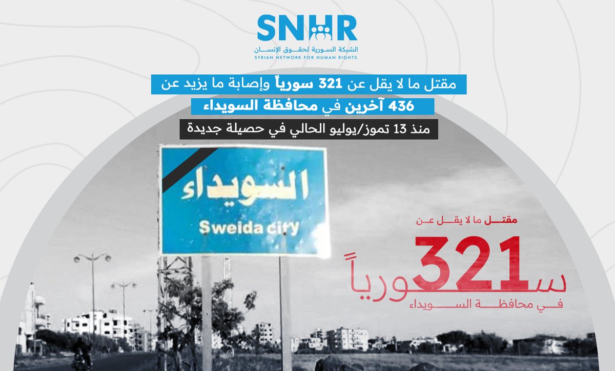 SN4HR's tweet image. بيان: مقتل ما لا يقل عن 321 سورياً وإصابة ما يزيد عن 436 آخرين في محافظة #السويداء منذ 13 تموز/يوليو الحالي في حصيلة جديدة
#الشبكة_السورية: هذه الحصيلة أولية وتخضع لعمليات تحديث مستمرة، وتعكس ما تم التحقق منه حتى لحظة إصدار البيان.
البيان كاملاً: snhr.org/arabic/?p=23984
#سوريا
