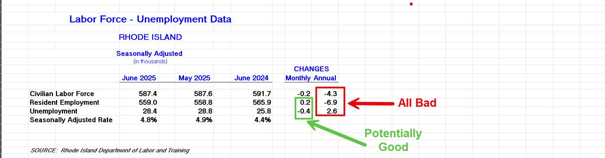 ladardo's tweet image. 1/ June labor data had a few interesting twists. On an annual basis, all household survey measures remained bad. Monthly, maybe a glimmer of hope, as resident employment squeaked out a slight gain (+200), while still falling annually. This bears watching.