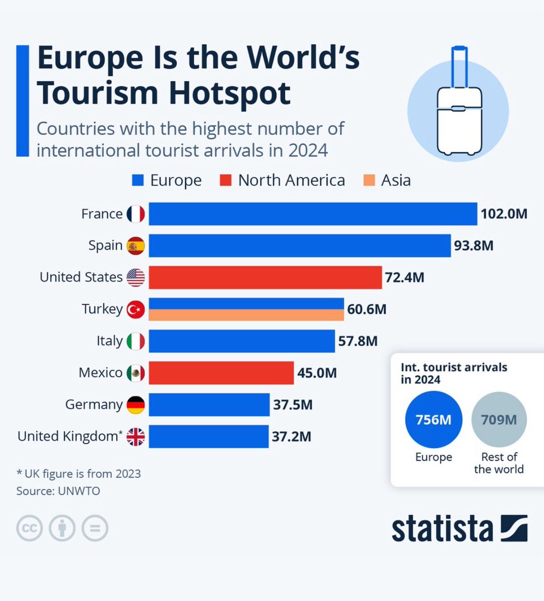 eagleeye2805's tweet image. France and Spain undisputed top duo. Türkiye overtook Italy (huge) and GOD Almighty we 🇩🇪 finally overtook the Tommies ;).
Please come and visit 😎🫶