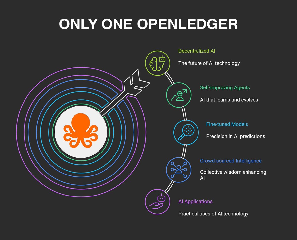ZygfridS's tweet image. Some of us aren’t just Yappers or Snappers… we’re lifers.
We’re here for the ups, the dips, the chaos, because we get the vision.
@OpenledgerHQ isn’t just a hype train.
It’s the infrastructure of the next AI era.
Built on-chain. Backed by belief.
Let’s ride it all the way.…