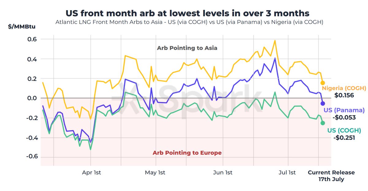 🚨 US #LNG Arb closes out further, strongest signal to Europe since April

- The US front month arb to NE-Asia (via the Cape of Good Hope) is pricing in at -$0.251/MMBtu - the lowest US front month arb assessment in over 3 months

- US front month arb to NE-Asia via Panama closed