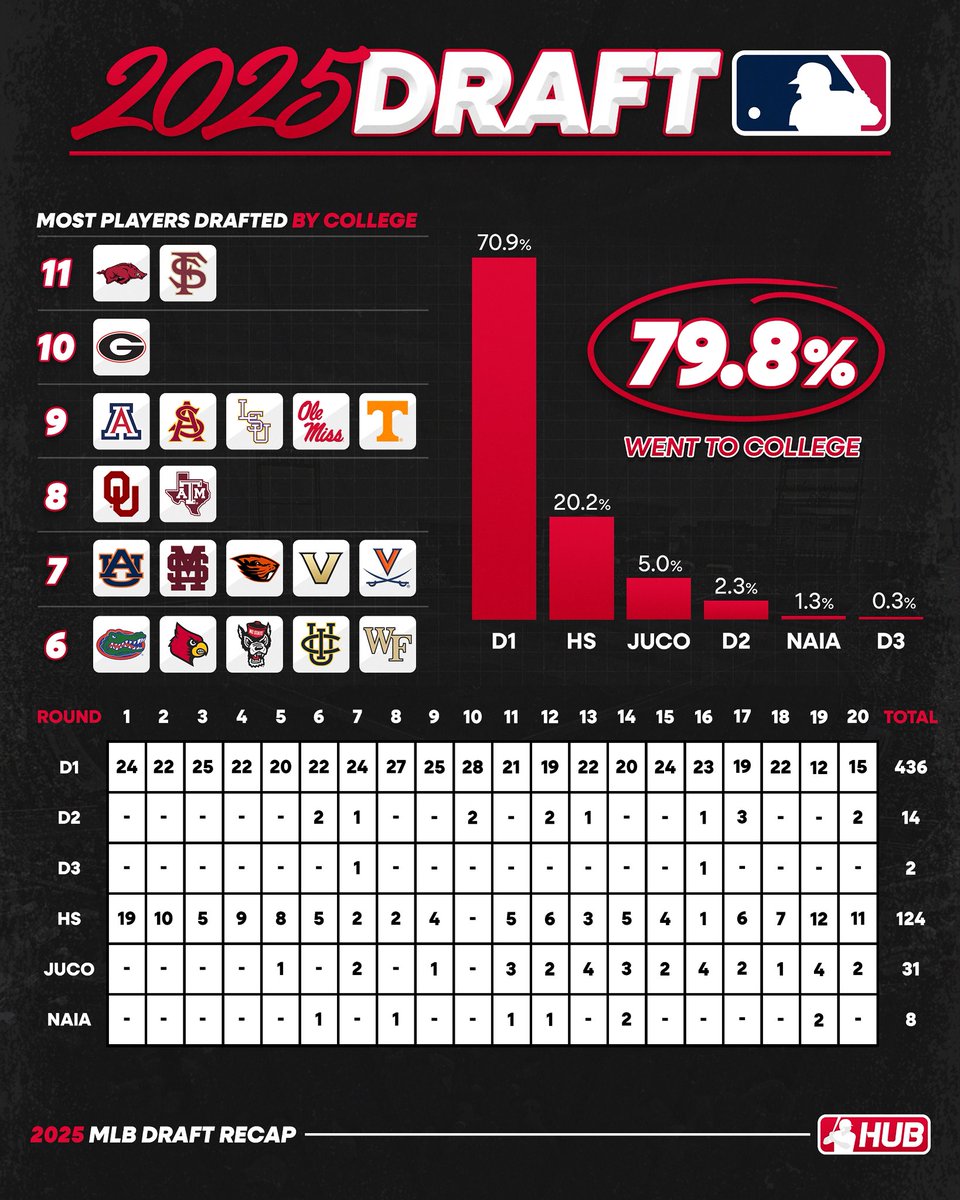 CollegeBSBHub's tweet image. 2025 MLB Draft Recap 馃憖
79.8% of players selected in this year鈥檚 MLB Draft played at the D1, D2, D3, NAIA, or JUCO levels.
@RazorbackBSB and @FSUBaseball tied for the most players selected.