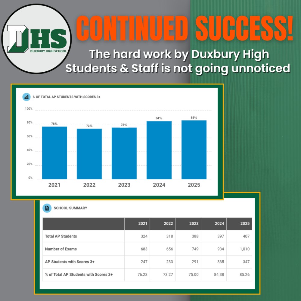DHS AP Scores duxbury.k12.ma.us/o/dhs/article/…