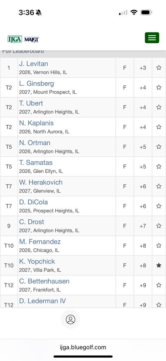 First IJGA top 10 finish. <a href="/WBWarriorsGolf/">WBHS Boys' Golf</a>