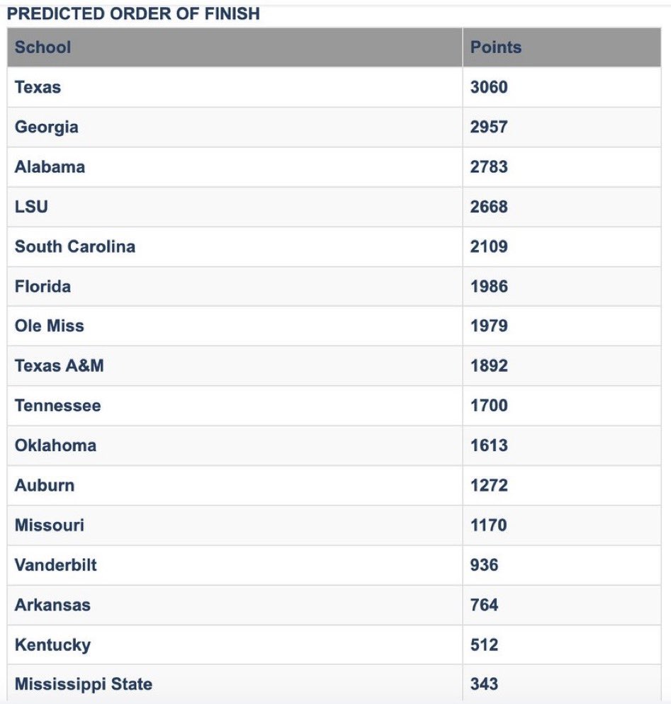 Josh_Ward's tweet image. The media’s SEC preseason poll.
The most disrespected team in this poll is…?