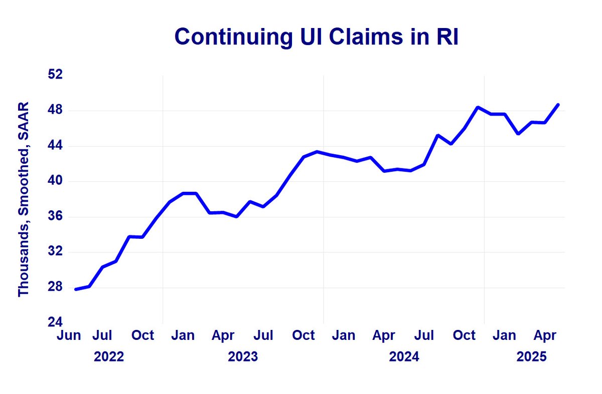 ladardo's tweet image. Another disturbing labor market trend in Rhode Island: Continuing UI claims continue to rise. It's getting increasingly difficult to find jobs here, as the similar uptrend in benefit exhaustions further illustrates.