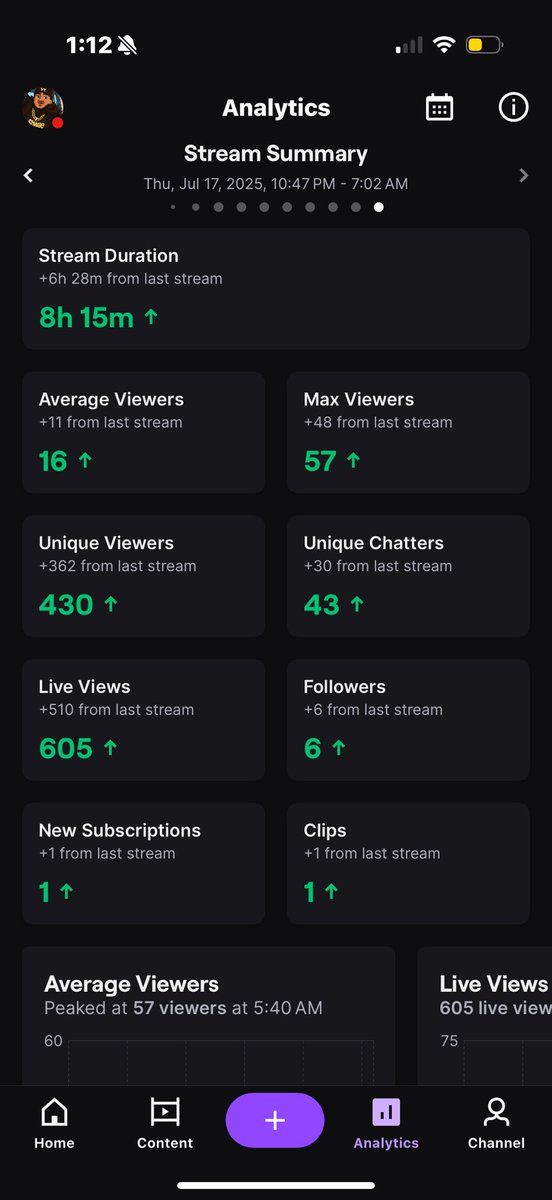 Great stream last appreciate everyone who pulled up. Appreciate Shupreme for the fat raid.  Also everyone who raided last night! Yall are Ws