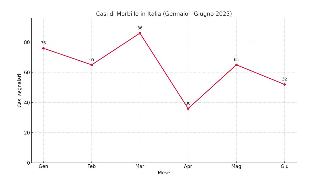 MedBunker's tweet photo. Da gennaio a giugno di quest’anno, 391 casi di morbillo in Italia. 96% dei casi in non vaccinati o non completamente vaccinati.
Circa un terzo dei casi ha riportato almeno una complicanza, le più frequenti epatite e polmonite.
Per il morbillo esiste un vaccino molto efficace. https://t.co/x4DM6R7Qsw