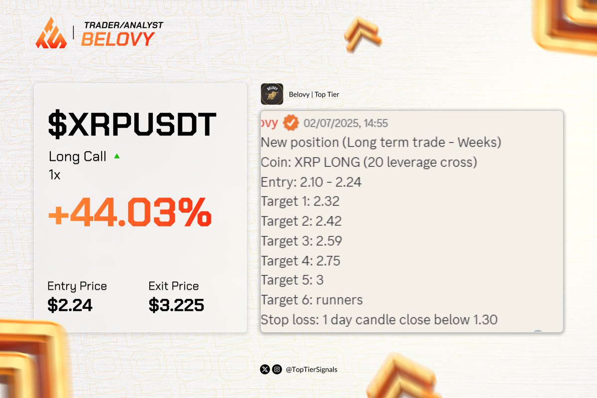 Top Tier Signals (@toptiersignals) on Twitter photo +44% GAIN on $XRP while most were still looking for an entry 🎯🔥
Belovy said “Long call” and $XRP said “Say less” 💨
This was a <a href="/TopTierSignals/">Top Tier Signals</a> prophecy 🔥 +44% GAIN on $XRP while most were still looking for an entry 🎯🔥
Belovy said “Long call” and $XRP said “Say less” 💨
This was a <a href="/TopTierSignals/">Top Tier Signals</a> prophecy 🔥