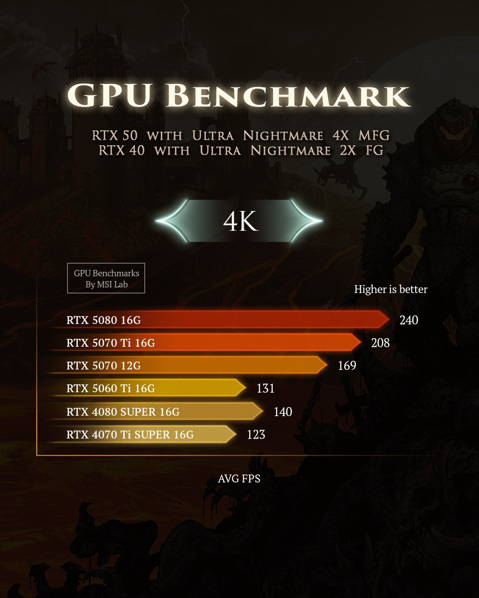 msiUSA's tweet image. Check out our DLSS vs. FSR Benchmarks on DOOM: The Dark Ages gameplay with the RTX 50 Series! Swipe to learn more 👈

#Doom #graphicscards #RTX50 #GamingPC