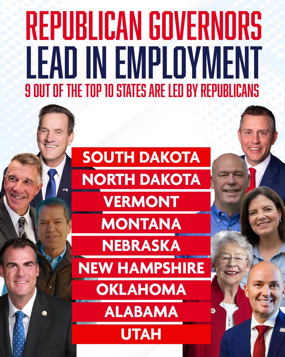 GOPGovs's tweet image. Pro-jobs.
Pro-common sense.
9 of the top 10 states with the lowest unemployment are led by Republican governors!