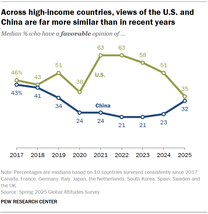 pewresearch's tweet image. Across 10 high-income countries Pew Research Center has surveyed for each of the past nine years, views of the U.S. and China are now closer together than at any point since 2018. pewresearch.org/short-reads/20…
