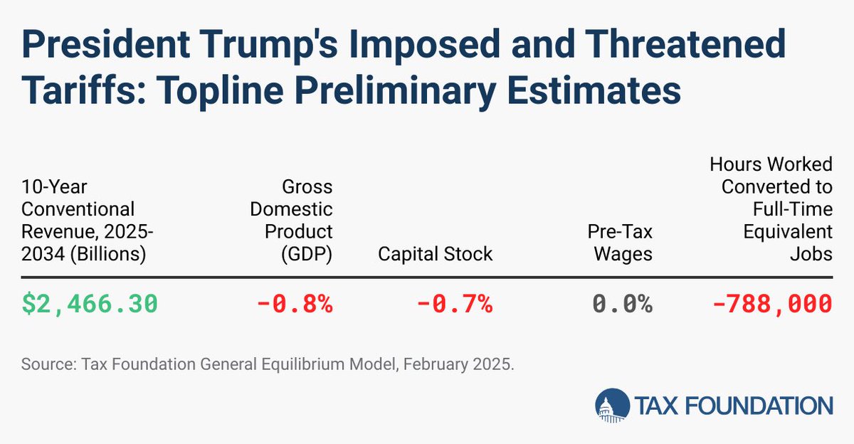 TaxFoundation's tweet image. ⚡️ Tracking the economic impact of the Trump tariffs:
Per US household, the tariffs altogether would amount to an average tax increase of nearly $1,300 in 2025 and nearly $1,700 in 2026.