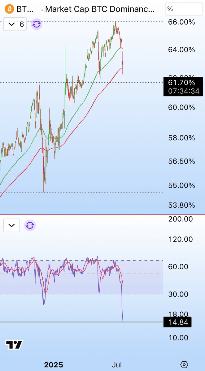 GuatemalaBTC's tweet image. $BTC.D has not been this over sold on the Daily timeframe since 2021 Altseason
We just need a short bounce in Bitcoin Dominance
But have no fear last time we chopped around down at those levels for several months.
Altseason is here so not get shaken out due to Bear market PTSD…
