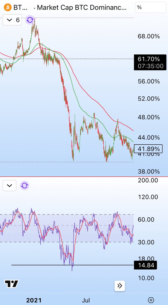 GuatemalaBTC's tweet image. $BTC.D has not been this over sold on the Daily timeframe since 2021 Altseason
We just need a short bounce in Bitcoin Dominance
But have no fear last time we chopped around down at those levels for several months.
Altseason is here so not get shaken out due to Bear market PTSD…