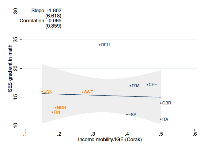 UCStoneCenter's tweet image. High mobility and low income inequality might not reduce learning gaps between rich and poor students: this week's study finds that these gaps persist in Nordic countries, equaling those in other European countries despite egalitarian welfare systems. 📖 Read the Paper Now:…