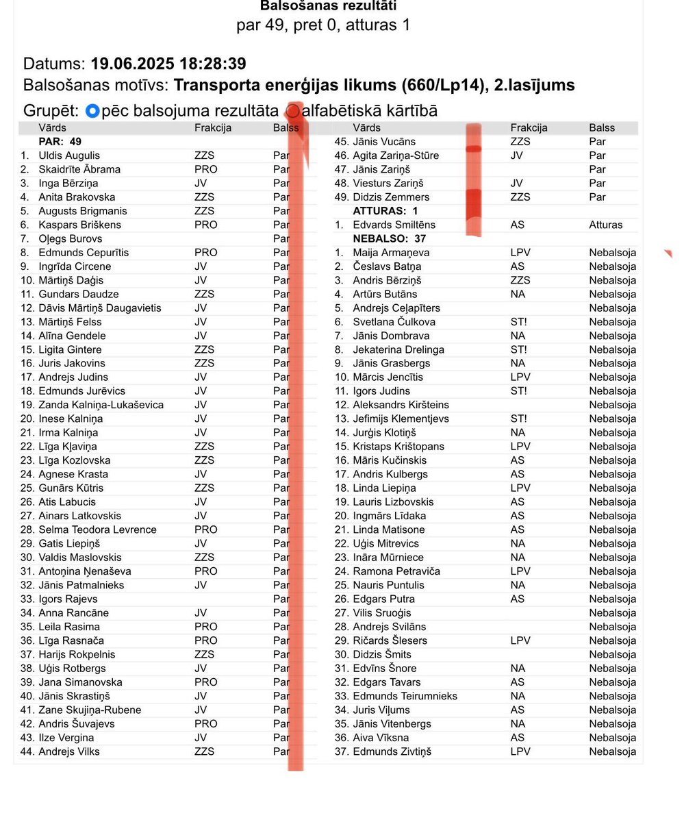 MarisRuksPhD's tweet image. ‼️Par šo balsojumu man jautā. Te ir fakts: E. Smiltēns “atturoties” nodrošināja kvorumu tam, lai degvielas cenas no 2026. gada 1. janvāra Latvijā tiktu būtiski palielinātas. Pārējie “par” cenu uzskrūvēšanu - alfabēta secībā. Tas ir kārtējais “uzcenojums”, iedzīvotāju apzagšanai.…