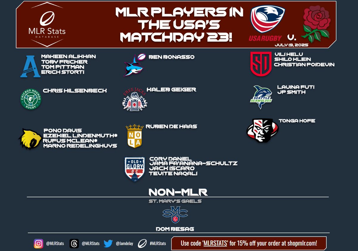 NARugbyDB's tweet image. Both @RugbyCanada and @USARugby are in action again this weekend!
The Eagles host @EnglandRugby in DC tomorrow, while the Canucks face @ferugby in Edmonton TONIGHT!
Of the 46 players, 38 come from #MLR including 22 of the USA's 23, and 14 of the starting XV!
#MLRStats #MLR2025