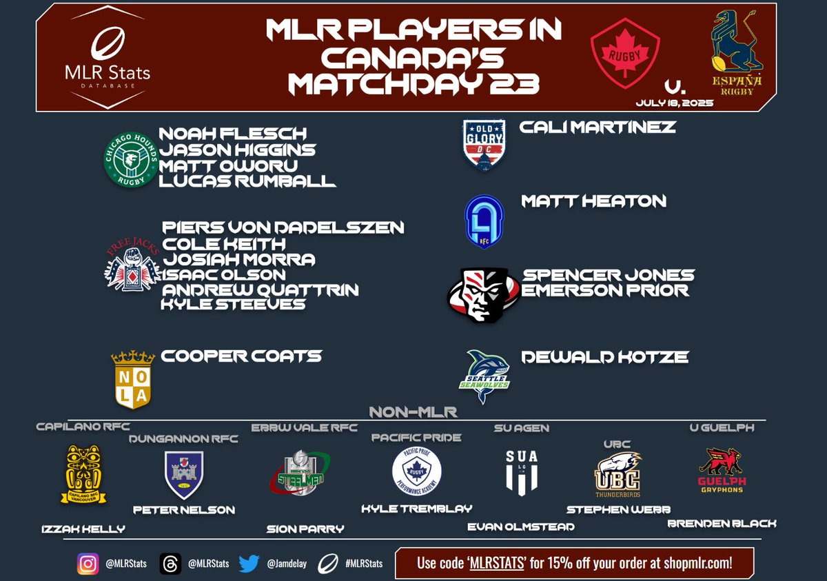 NARugbyDB's tweet image. Both @RugbyCanada and @USARugby are in action again this weekend!
The Eagles host @EnglandRugby in DC tomorrow, while the Canucks face @ferugby in Edmonton TONIGHT!
Of the 46 players, 38 come from #MLR including 22 of the USA's 23, and 14 of the starting XV!
#MLRStats #MLR2025