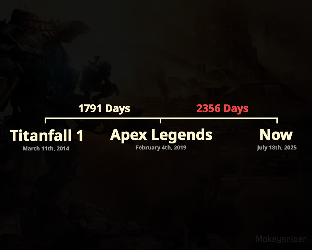 mokeysniper's tweet image. I just realized something...
Apex Legends is older than Titanfall 1 was when Apex released.
