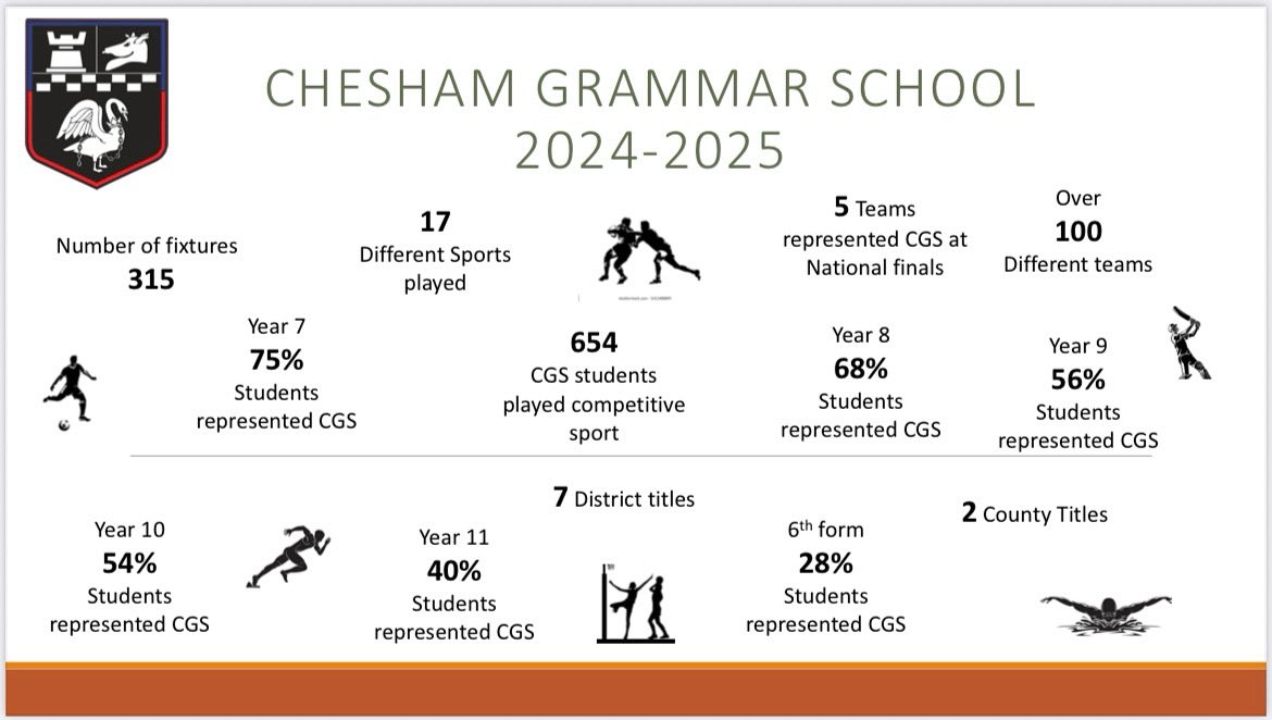 As the 2024/25 academic year comes to a close, we look back on what has been a fantastic year for PE and Sport at CGS. A total of 654 students have taken part in competitive fixtures! We wish you all a wonderful summer.

CGS PE Team