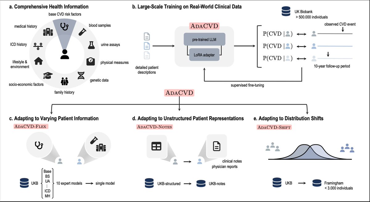Clinical notes are messy, inconsistent, and unstructured—yet they hold some of the most valuable signals in real-world clinical practice.

Join us today at ICML at the Foundation Models for Structured Data workshop to see how we can make sense of these notes!
📍 West Ballroom D