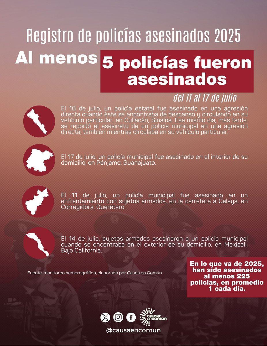 🚨 Siguen matando a quienes deben protegernos
Del 11 al 17 de julio, registramos al menos 5 policías asesinados en Baja California, Guanajuato, Sinaloa y Querétaro.
En lo que va de 2025, han matado al menos a 225 policías.
📈 Esto representa un aumento del 34% respecto al mismo