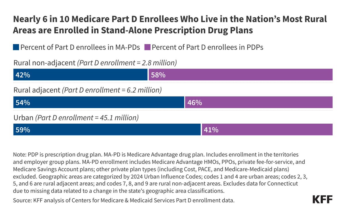KFF's tweet image. The uncertain future of Medicare’s Part D stand-alone drug plan (PDP) market is especially relevant for rural areas, where nearly 6 in 10 beneficiaries are enrolled in traditional Medicare and PDPs, and where there are fewer Medicare Advantage options. on.kff.org/3GQNt0g